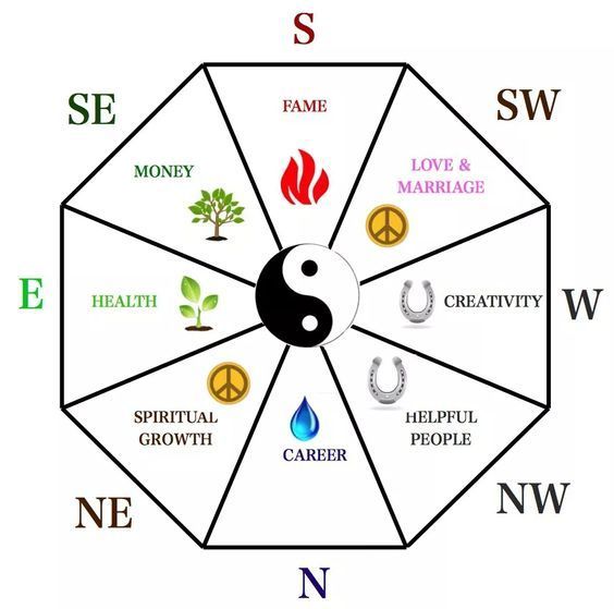 Feng Shui Bagua: Your Guide to Harmonizing Your Space